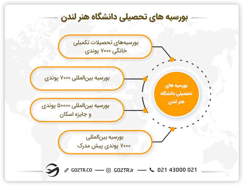 بورسیه های تحصیلی دانشگاه هنر لندن