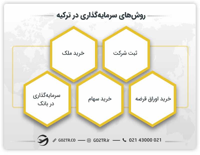 روشهای سرمایهگذاری در ترکیه