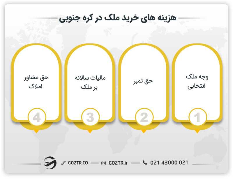 هزینه های خرید ملک در کره جنوبی