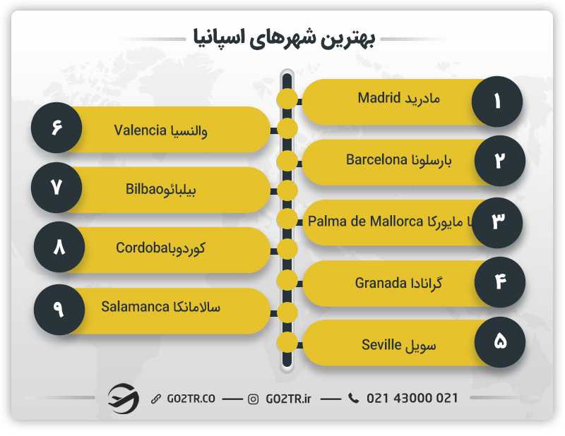 بهترین شهرهای اسپانیا