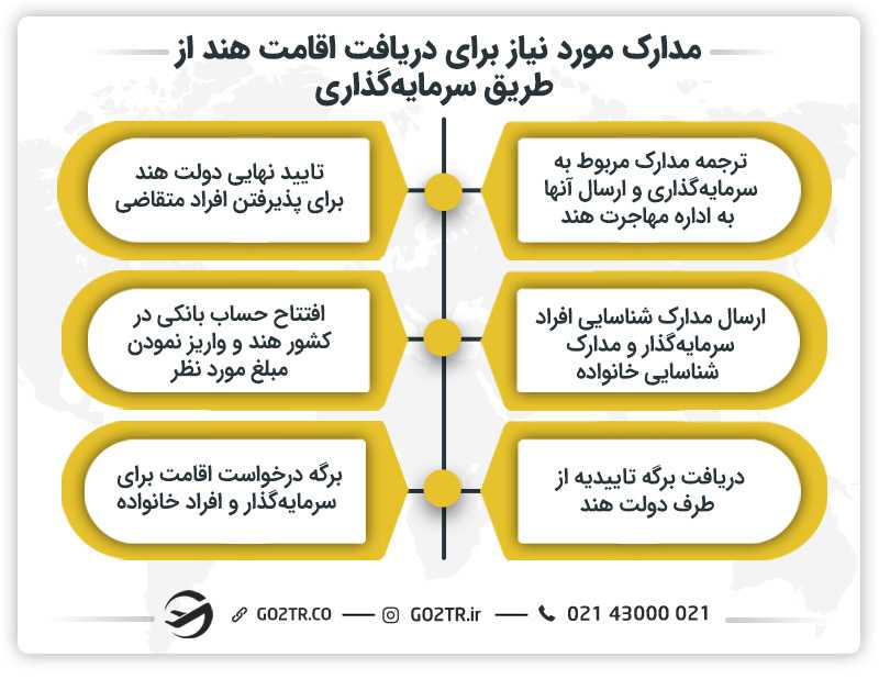 مدارک مورد نباز برای اخذ اقامت هند از طریق سرمایهگذاری