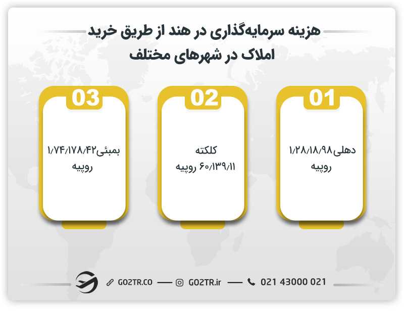 هزینه سرمایهگذاری در هند از طریق خرید املاک در شهرهای مختلف