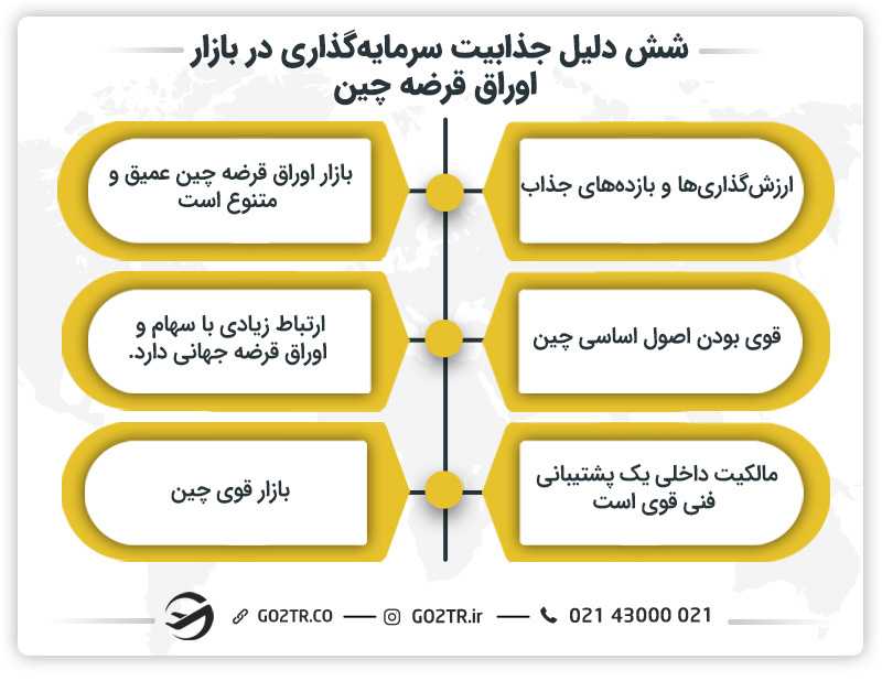 شش دلیل جذابیت سرمایهگذاری در بازار اوراق قرضه چین