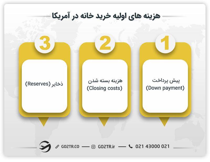 هزینه‌ های اولیه خرید خانه در آمریکا