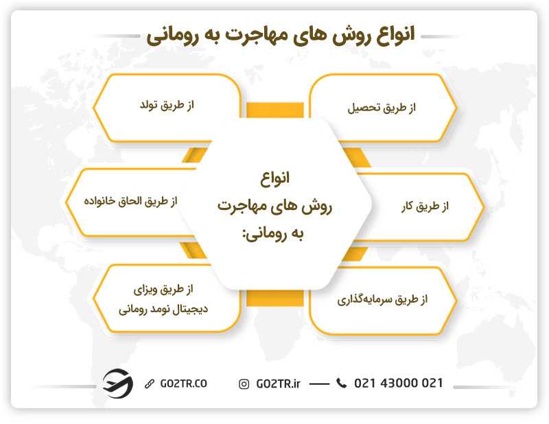 انواع روش های مهاجرت به رومانی