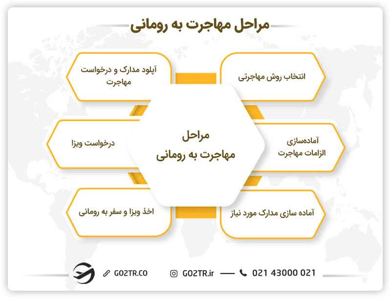 مراحل مهاجرت به رومانی