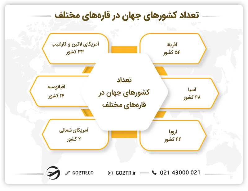 تعداد کشورهای جهان