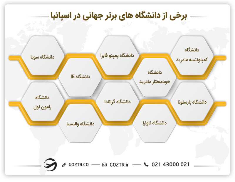 برخی از دانشگاه های برتر جهانی در اسپانیا