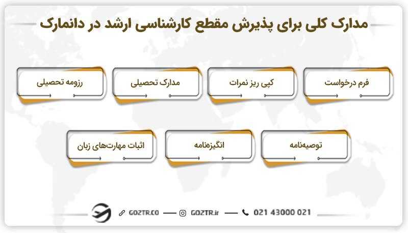 مدارک مورد نیاز برای تحصیل کارشناسی ارشد در دانمارک