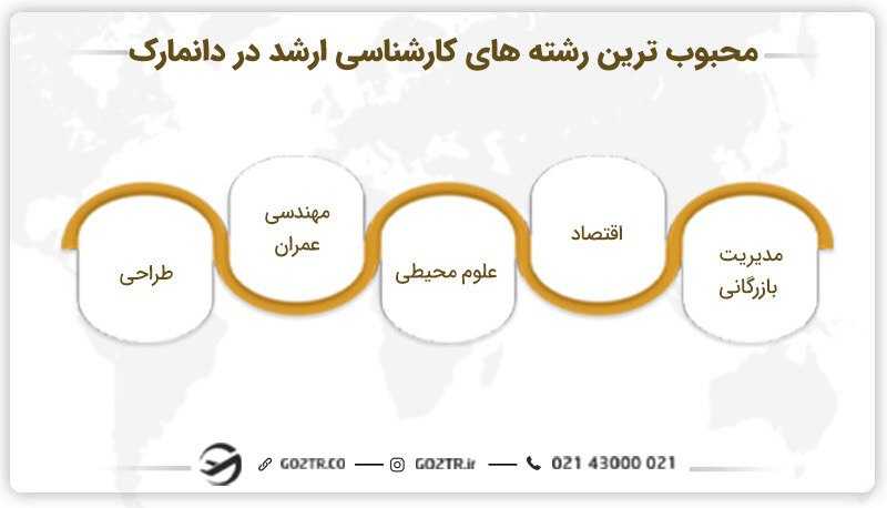 محبوب ترین رشته ها برای تحصیل کارشناسی ارشد در دانمارک