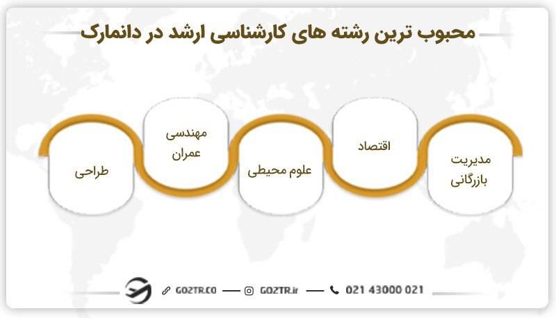 محبوب‌ ترین رشته‌ ها برای تحصیل کارشناسی ارشد در دانمارک