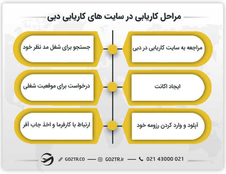 مراحل کاریابی در سایت های کاریابی دبی
