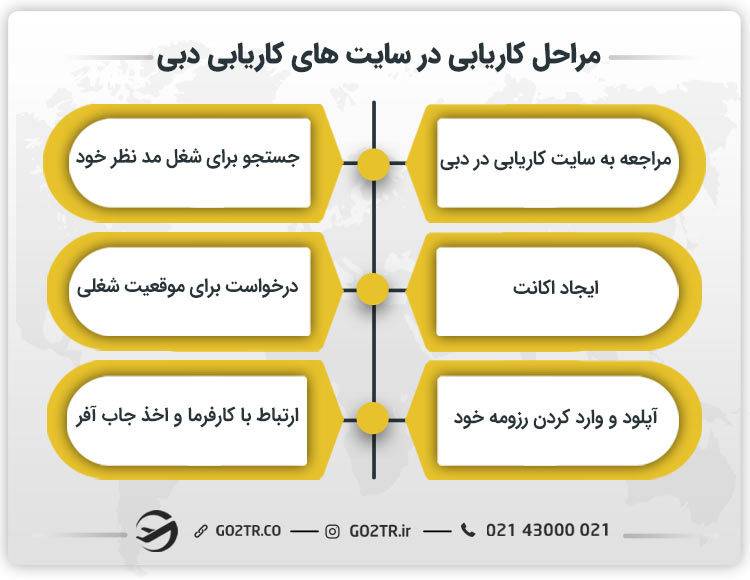 مراحل کاریابی در سایت‌ های کاریابی دبی