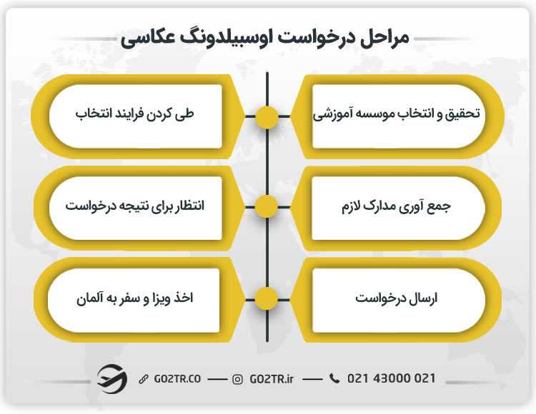 مراحل درخواست اوسبیلدونگ عکاسی