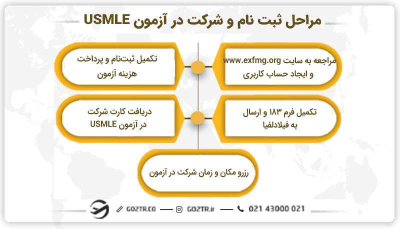 مراحل ثبت نام و شرکت در آزمون USMLE