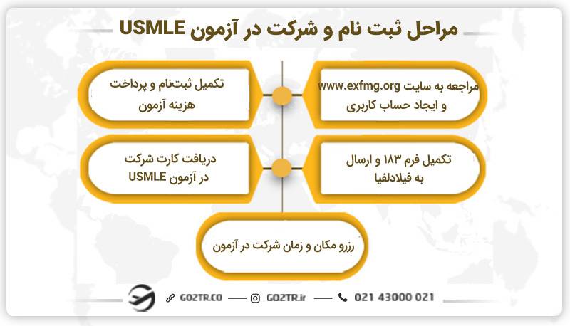 مراحل ثبت نام و شرکت در آزمون USMLE