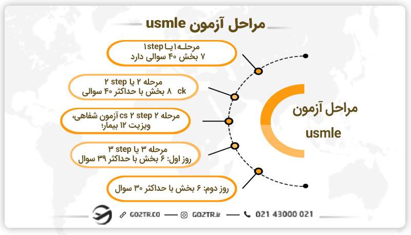مراحل آزمون usmle