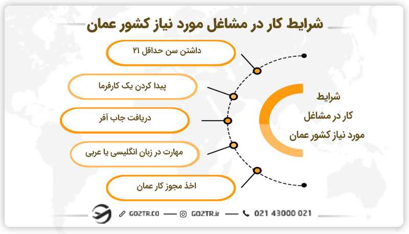 لیست مشاغل مورد نیاز عمان