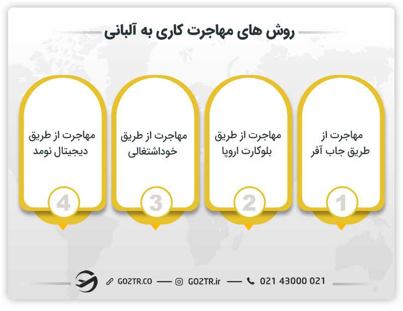 روشهای مهاجرت کاری به آلبانی