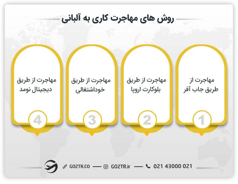 روش‌های مهاجرت کاری به آلبانی