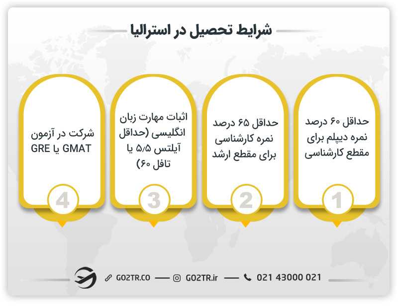 شرایط تحصیل در استرالیا
