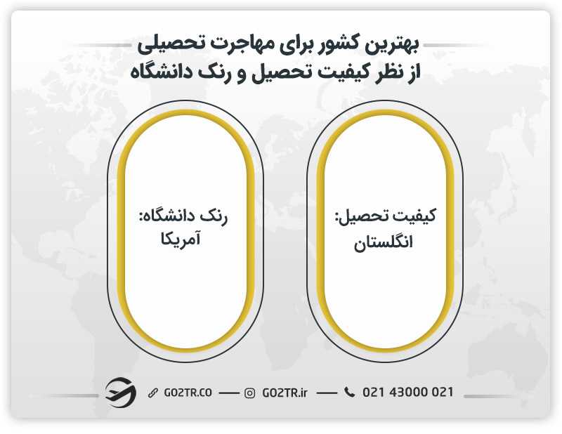 بهترین کشور برای مهاجرت تحصیلی از نظر کیفیت تحصیل و رنک دانشگاه