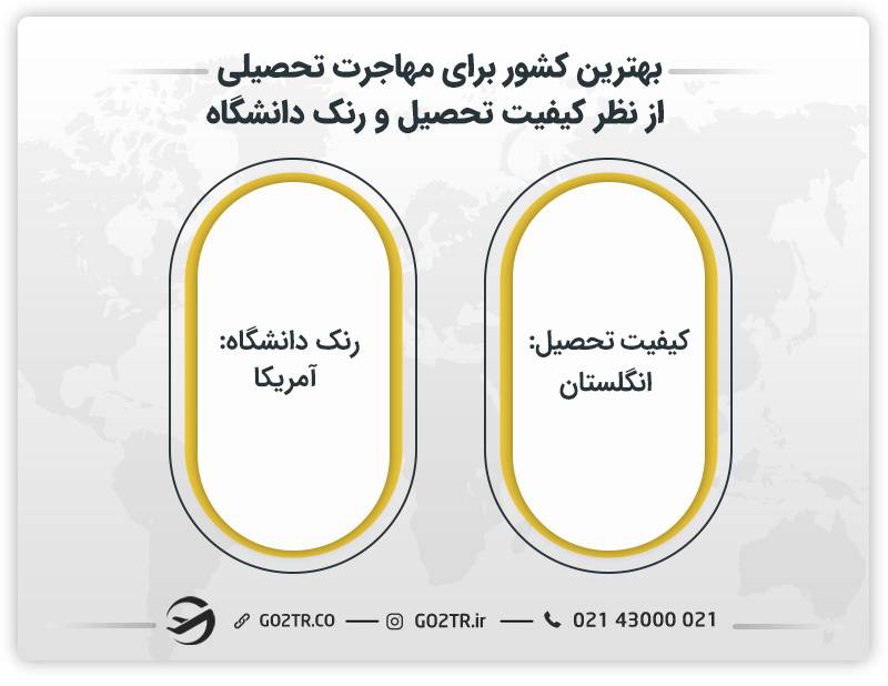 بهترین کشور برای مهاجرت تحصیلی از نظر کیفیت تحصیل و رنک دانشگاه