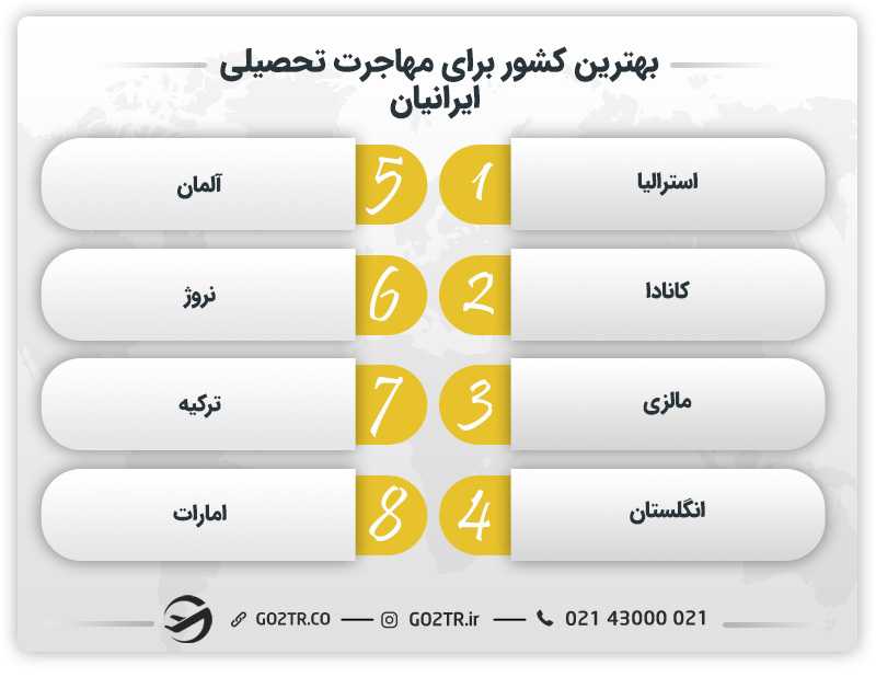 بهترین کشور برای مهاجرت تحصیلی ایرانیان
