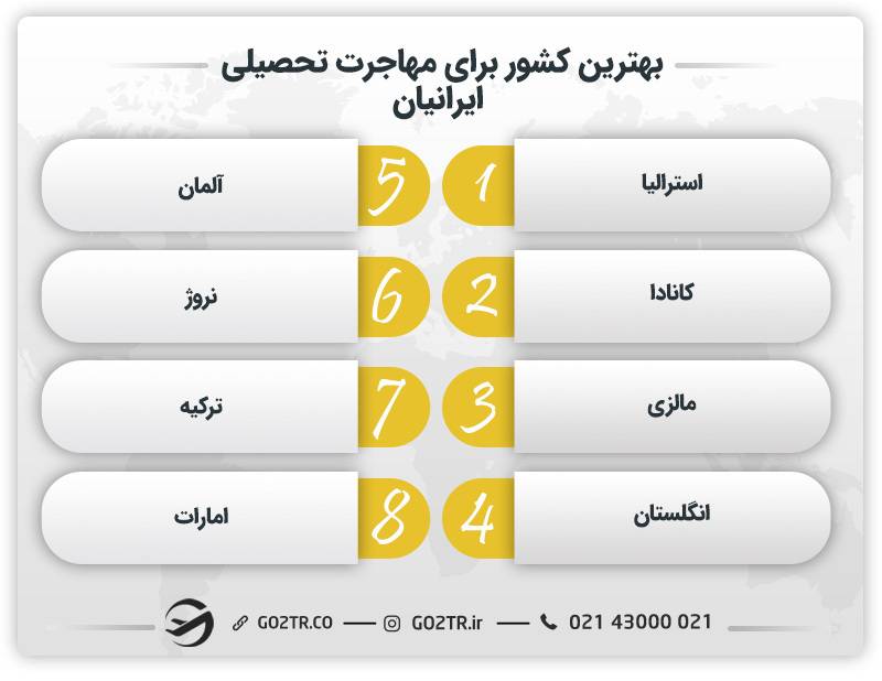 بهترین کشور برای مهاجرت تحصیلی ایرانیان
