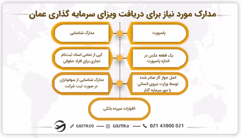 مدارک مورد نیاز برای دریافت ویزای سرمایه گذاری عمان