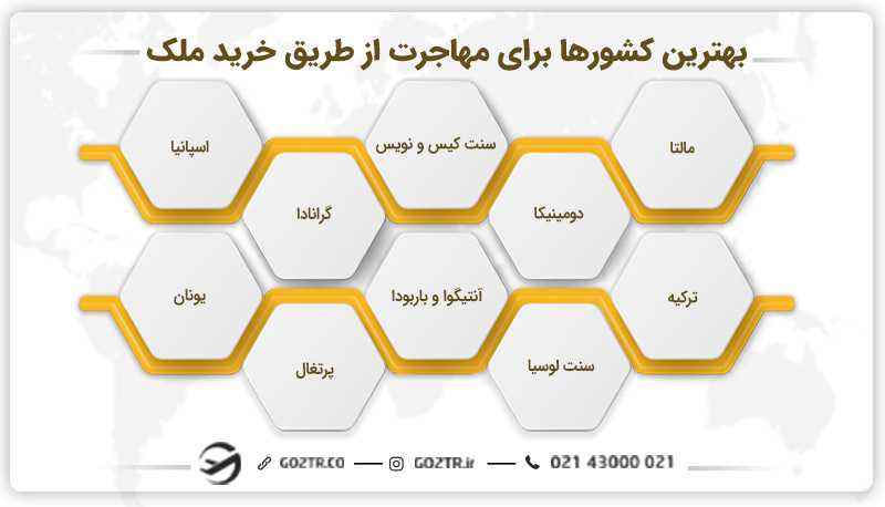 بهترین کشورها برای مهاجرت از طریق خرید ملک