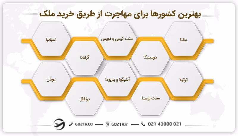 بهترین کشورها برای مهاجرت از طریق خرید ملک