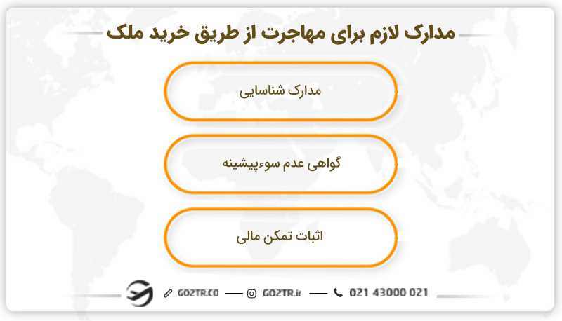 مدارک لازم برای مهاجرت از طریق خرید ملک
