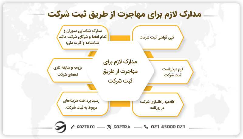 مدارک لازم برای مهاجرت از طریق ثبت شرکت