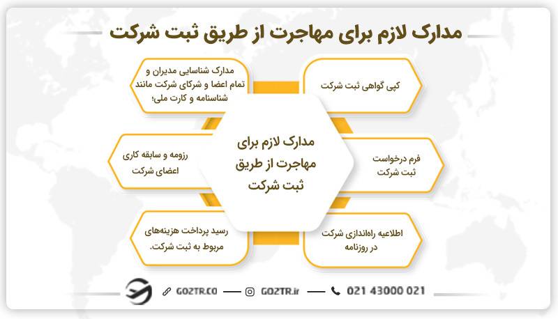 مدارک لازم برای مهاجرت از طریق ثبت شرکت