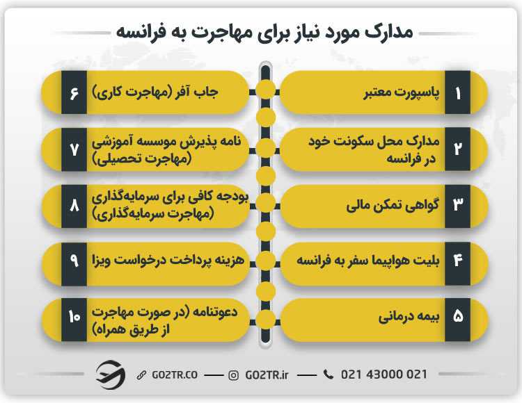 مدارک مورد نیاز برای مهاجرت به فرانسه