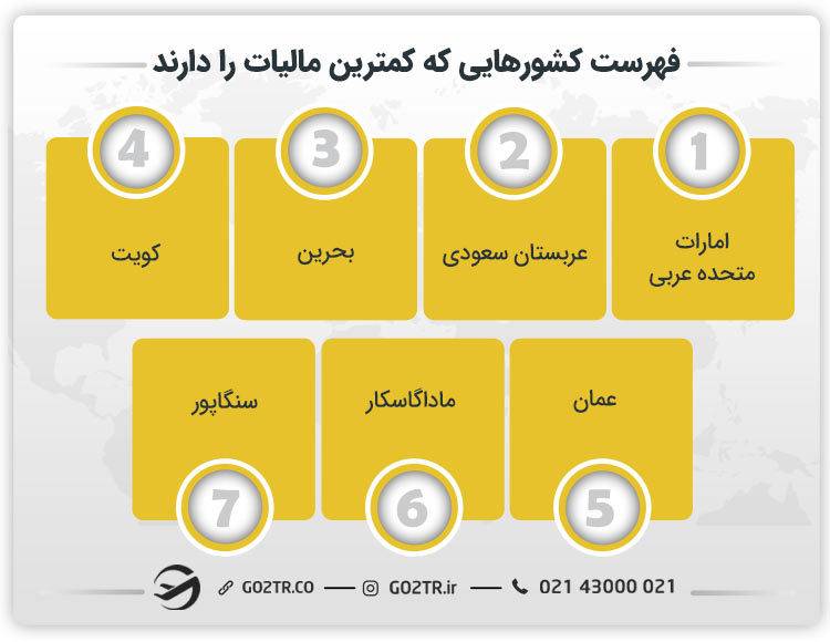 هرست کشورهایی که کمترین مالیات را دارند