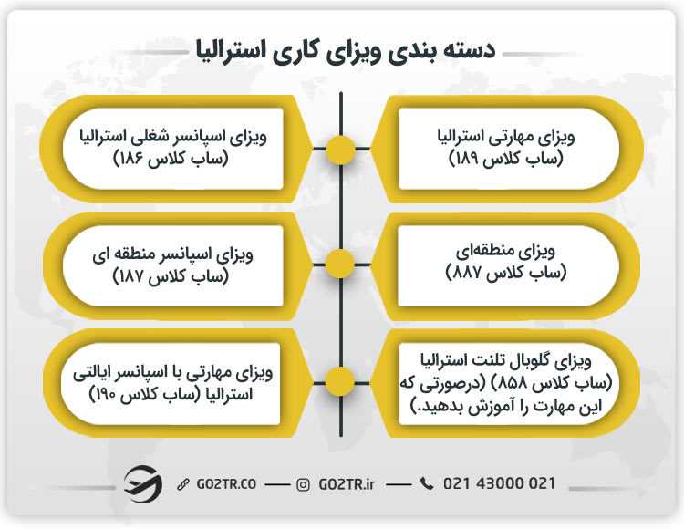 انواع ویزای کاری استرالیا