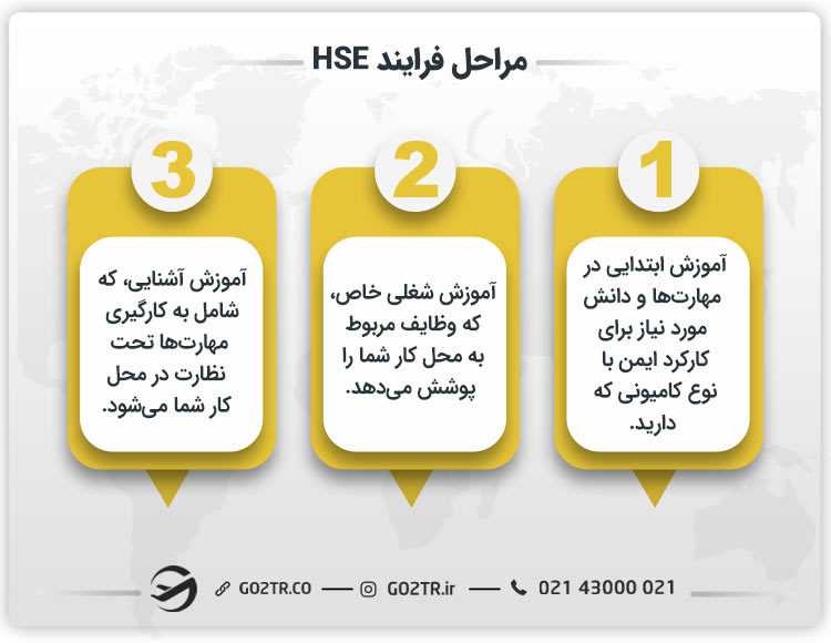 مراحل فرایند HSE