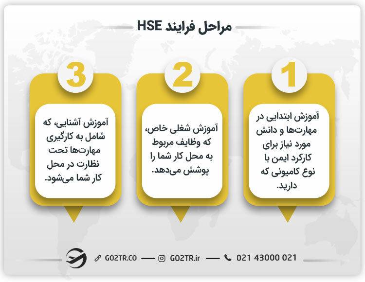 مراحل فرایند HSE