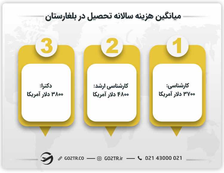میانگین هزینه سالانه تحصیل در بلغارستان