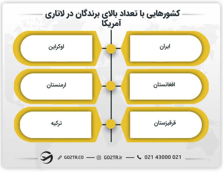 کشورهایی با تعداد بالای برندگان در لاتاری آمریکا