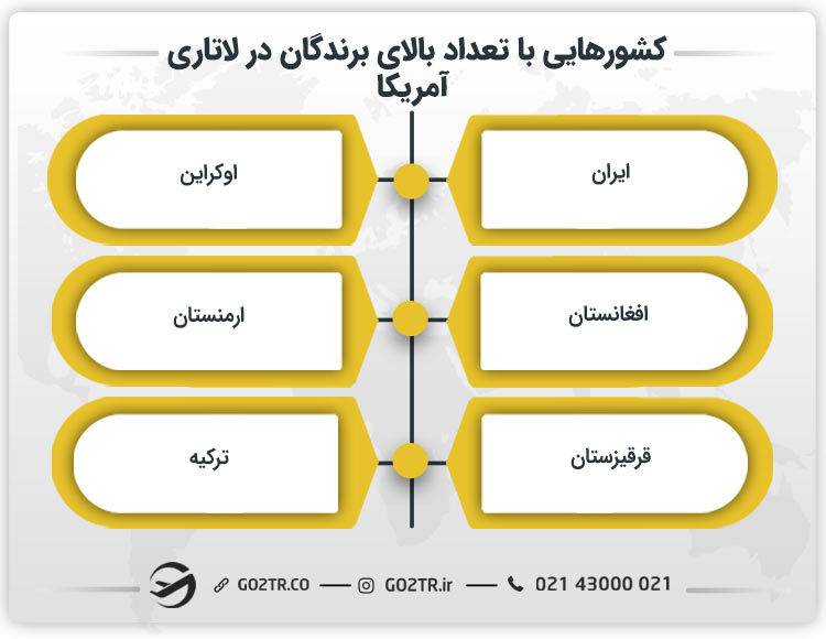 کشورهایی با تعداد بالای برندگان در لاتاری آمریکا