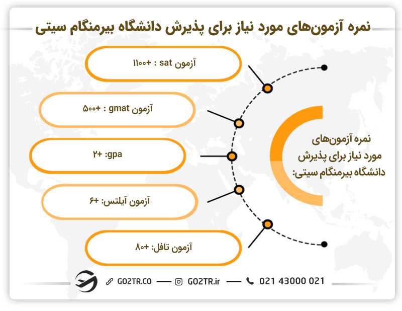 حداقل نمره آزمونهای مورد نیاز برای دانشگاه بیرمنگام سیتی انگلستان
