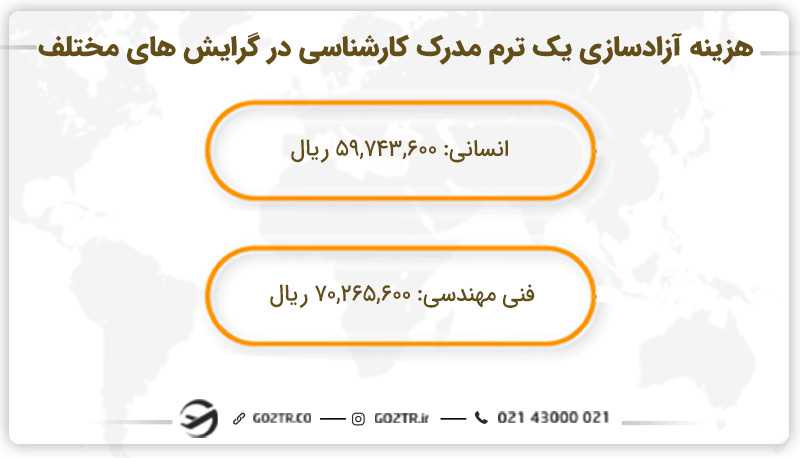 هزینه آزادسازی یک ترم کارشناسی در گرایش های مختلف/ هزینه آزادسازی مدرک