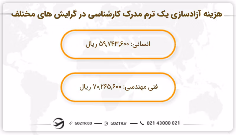 هزینه آزادسازی یک ترم کارشناسی در گرایش های مختلف/ هزینه آزادسازی مدرک
