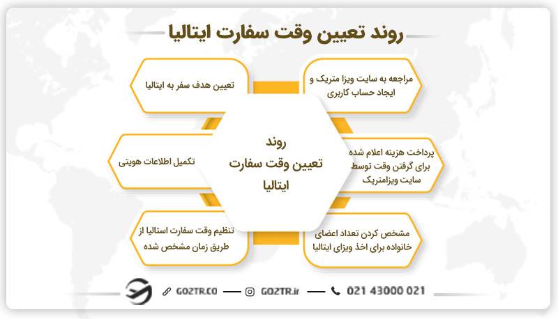 روند تعیین وقت سفارت ایتالیا