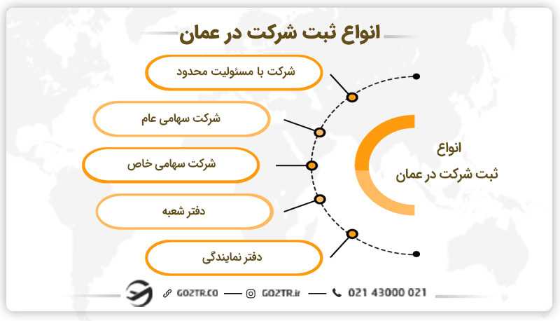 انواع ثبت شرکت در عمان