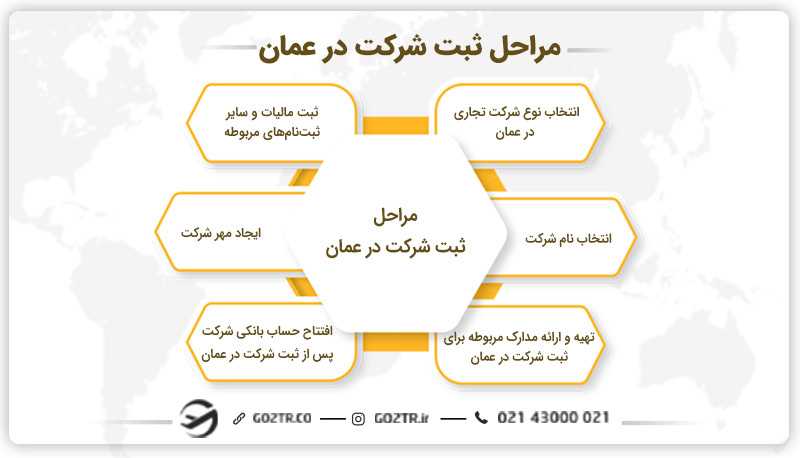 مراحل ثبت شرکت در عمان
