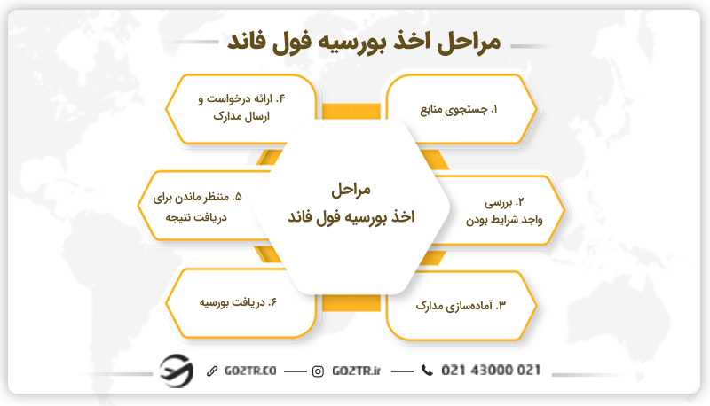 مراحل اخذ بورسیه فول فاند